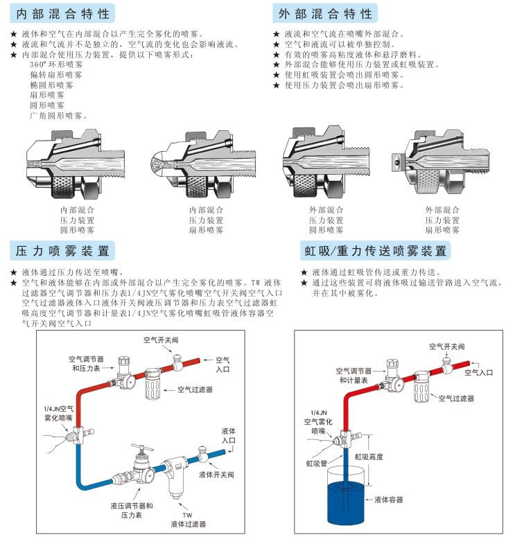 二流體噴嘴混合特性