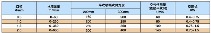 自動(dòng)噴槍性能表