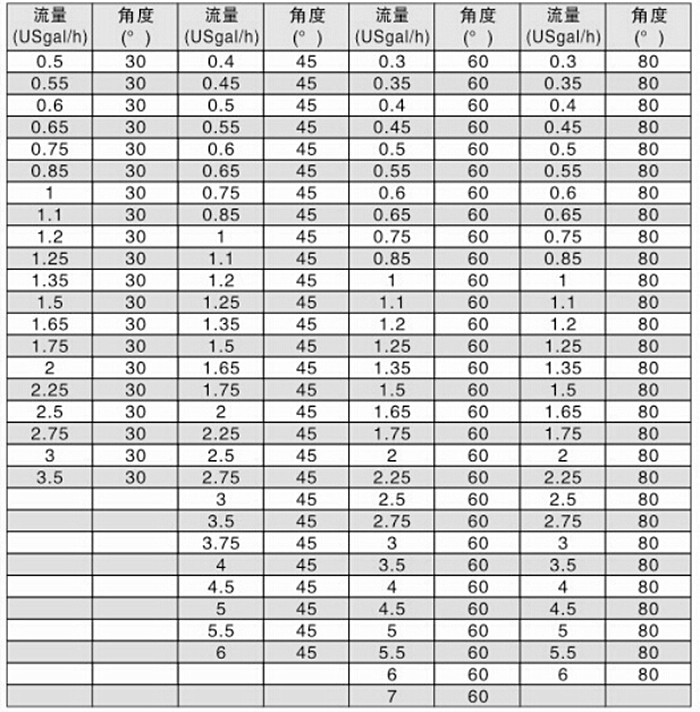 精細(xì)霧化噴嘴技術(shù)參數(shù)