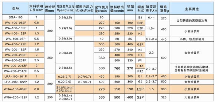 自動(dòng)空氣噴槍性能參數(shù)表