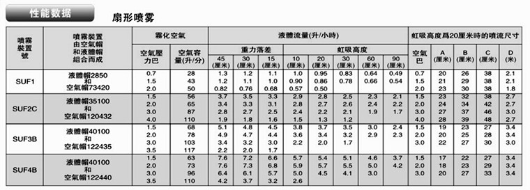 扇形霧化噴嘴性能數(shù)據(jù)表